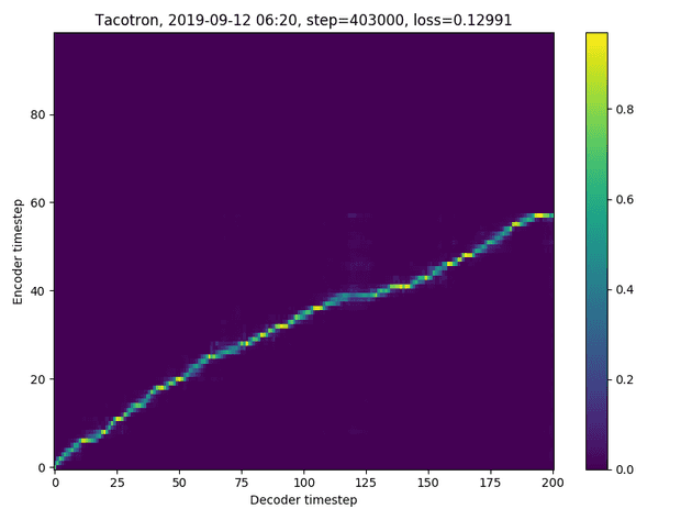 Tacotron-2 Alignment